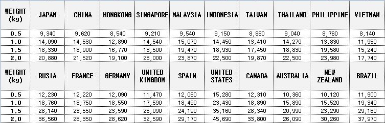K-PACKET-Price-range-by-country